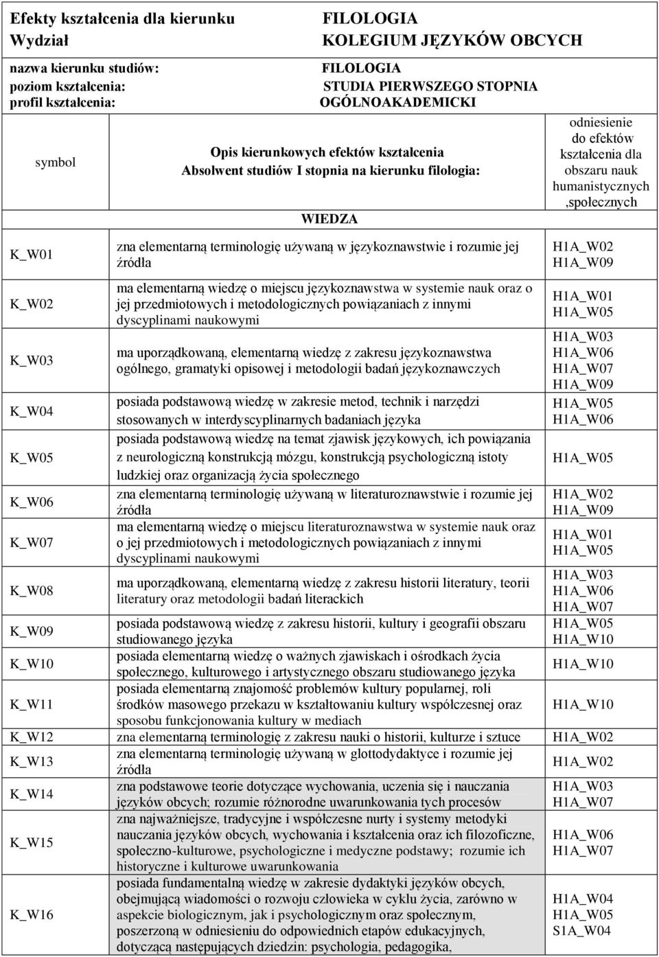 językoznawstwie i rozumie jej źródła ma elementarną wiedzę o miejscu językoznawstwa w systemie nauk oraz o jej przedmiotowych i metodologicznych powiązaniach z innymi dyscyplinami naukowymi ma