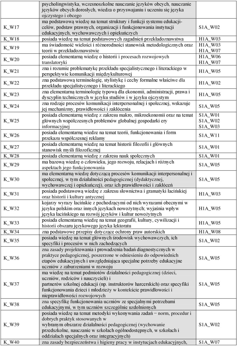 przekładoznawstwa H1A_W03 K_W19 ma świadomość wielości i różnorodności stanowisk metodologicznych oraz H1A_W03 K_W20 K_W21 K_W22 K_W23 K_W24 K_W25 teorii w przekładoznawstwie posiada elementarną