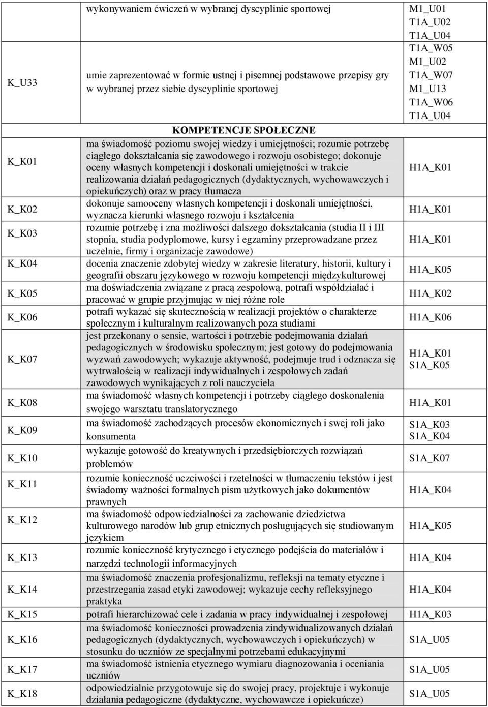 osobistego; dokonuje oceny własnych kompetencji i doskonali umiejętności w trakcie realizowania działań pedagogicznych (dydaktycznych, wychowawczych i opiekuńczych) oraz w pracy tłumacza K_K02