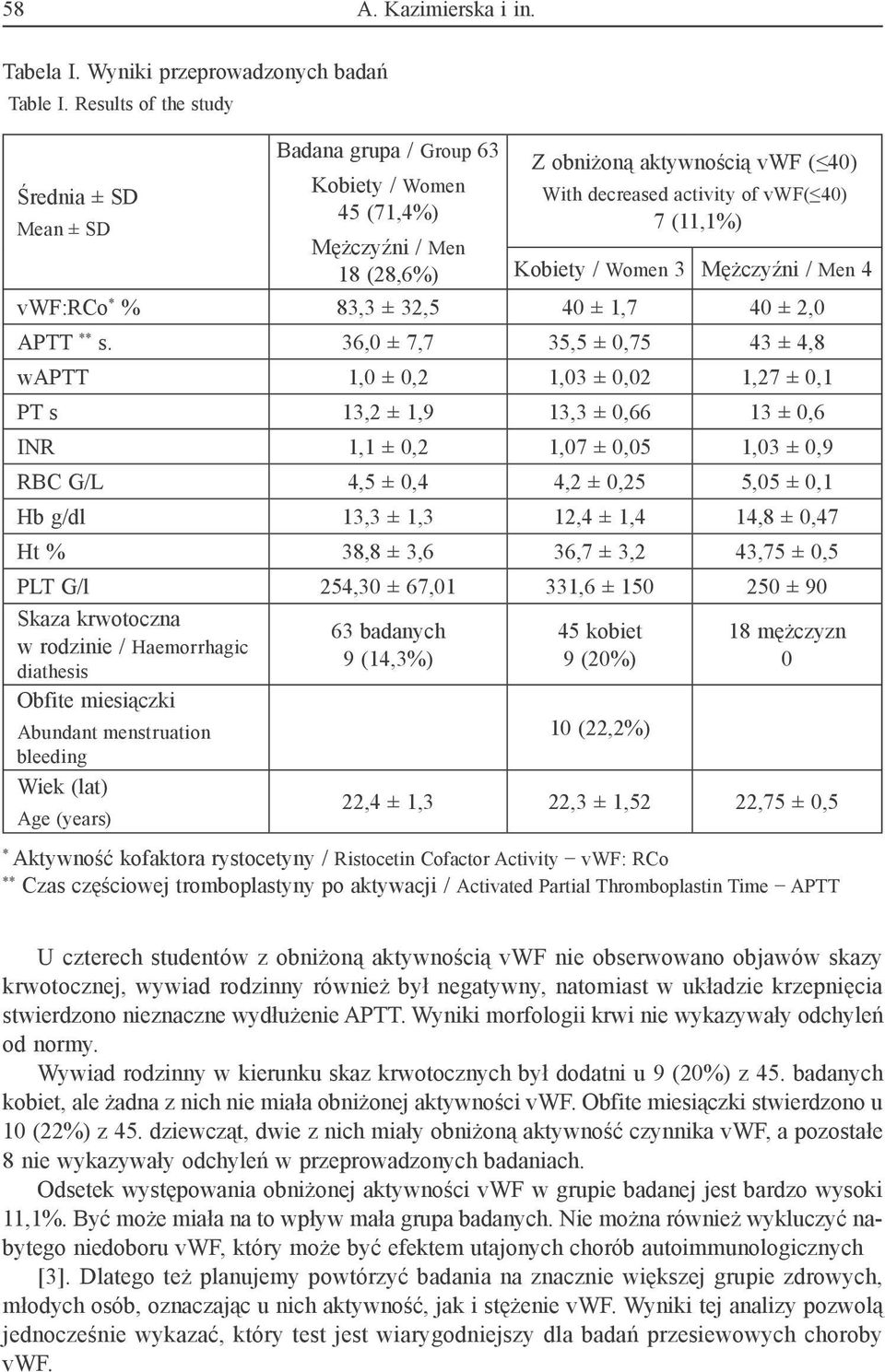 (11,1%) Kobiety / Women 3 Mężczyźni / Men 4 vwf:rco * % 83,3 ± 32,5 40 ± 1,7 40 ± 2,0 APTT ** s.