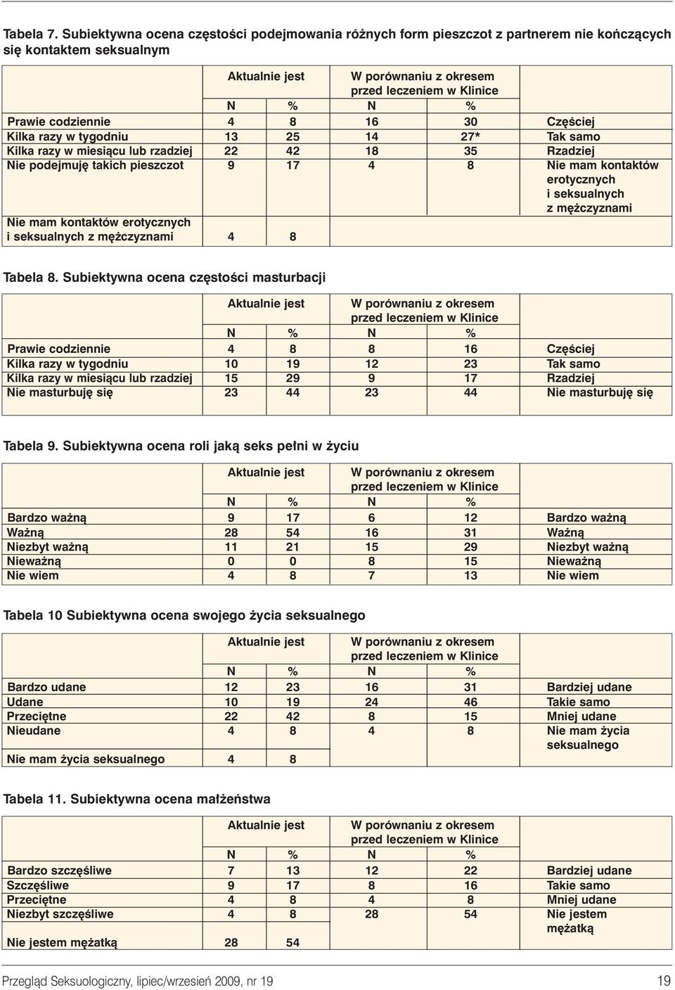 Kilka razy w miesiàcu lub rzadziej 22 42 18 35 Rzadziej Nie podejmuj takich pieszczot 9 17 4 8 Nie mam kontaktów erotycznych i seksualnych z m czyznami Nie mam kontaktów erotycznych i seksualnych z m