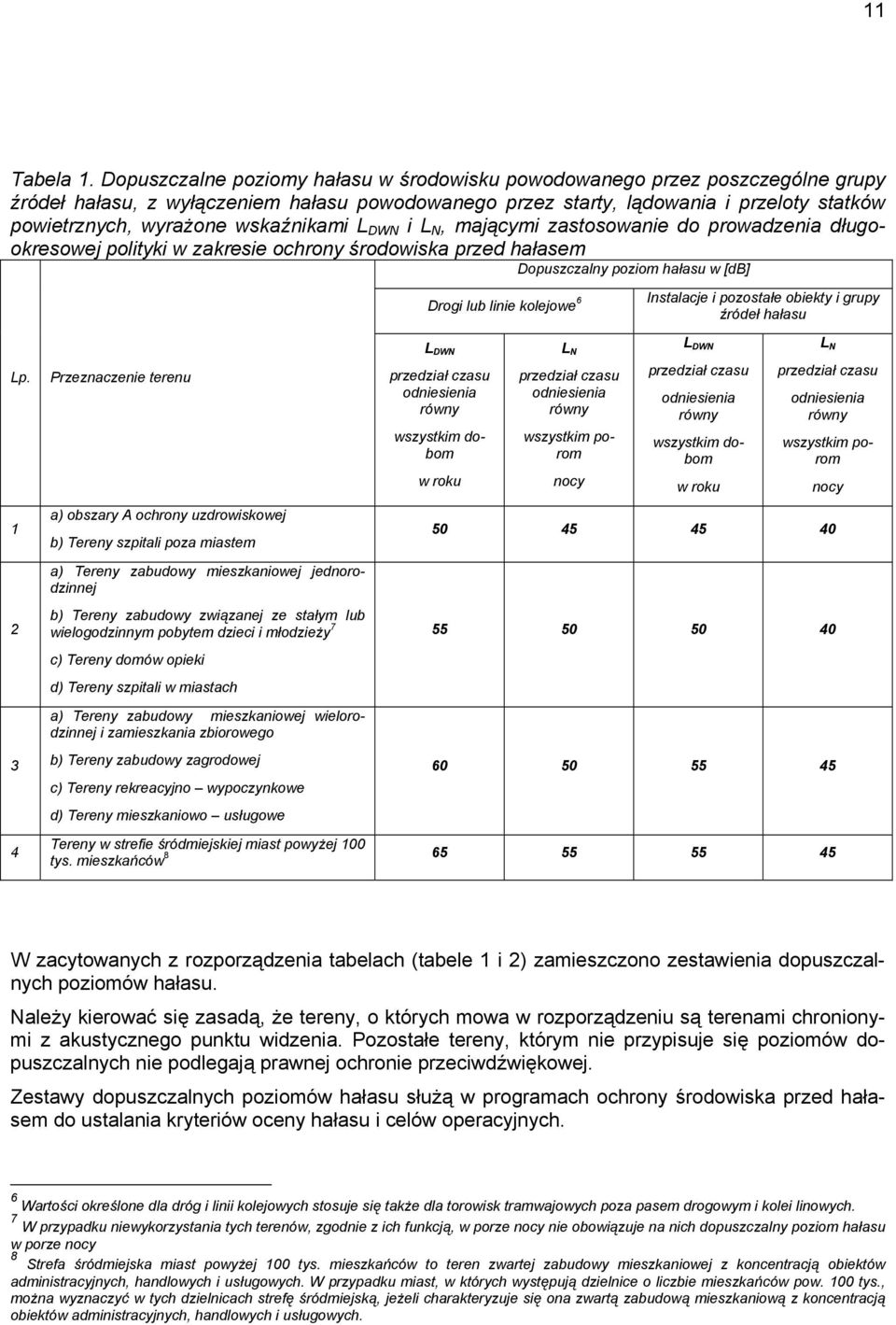 wskaźnikami L DWN i L N, mającymi zastosowanie do prowadzenia długookresowej polityki w zakresie ochrony środowiska przed hałasem Dopuszczalny poziom hałasu w [db] Drogi lub linie kolejowe 6