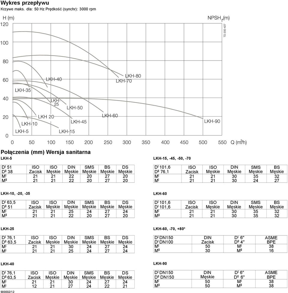 20 LKH-15, -45, -50, -70 D l 101,6 ISO ISO DIN SMS BS D ll 76,1 Zacisk Męskie Męskie Męskie Męskie M l 21 21 30 35 32 M l 21 21 30 24 27 LKH-10, -20, -35 D l 63,5 ISO ISO DIN SMS BS DS D ll 51 Zacisk