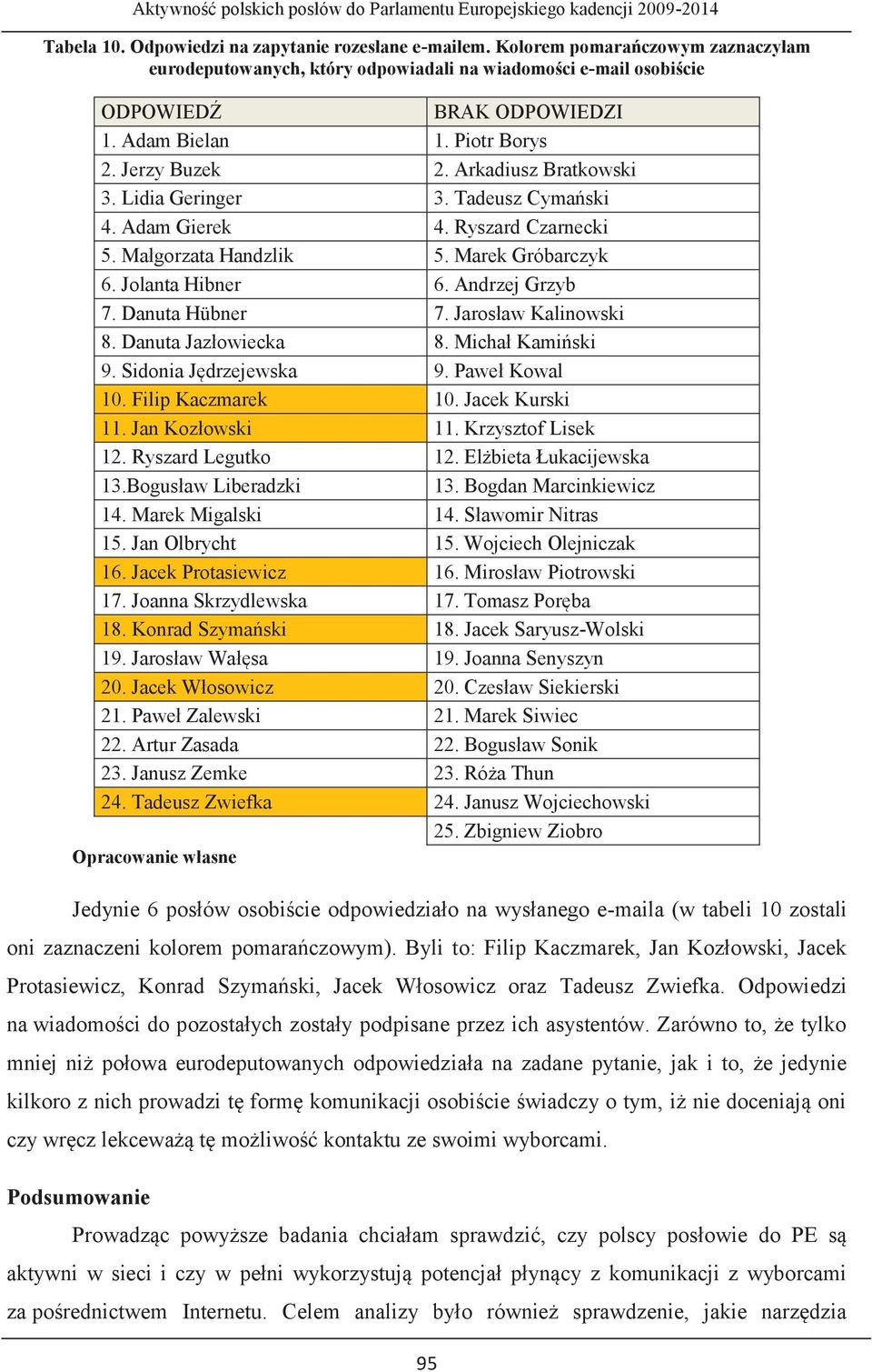 Andrzej Grzyb 7. Danuta Hübner 7. Jarosław Kalinowski 8. Danuta Jazłowiecka 8. Michał Kamiński 9. Sidonia Jędrzejewska 9. Paweł Kowal 10. Filip Kaczmarek 10. Jacek Kurski 11. Jan Kozłowski 11.