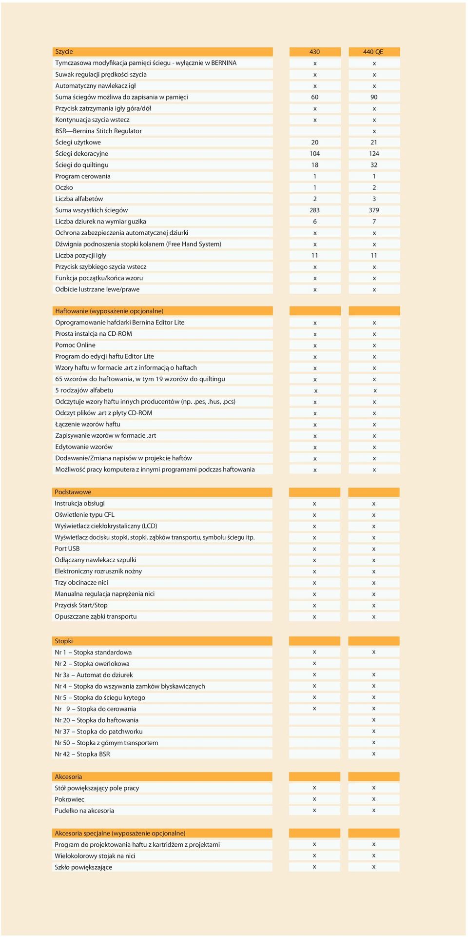 na wymiar guzika Ochrona zabezpieczenia automatycznej dziurki Dźwignia podnoszenia stopki kolanem (Free Hand System) Liczba pozycji igły Przycisk szybkiego szycia wstecz Funkcja początku/końca wzoru