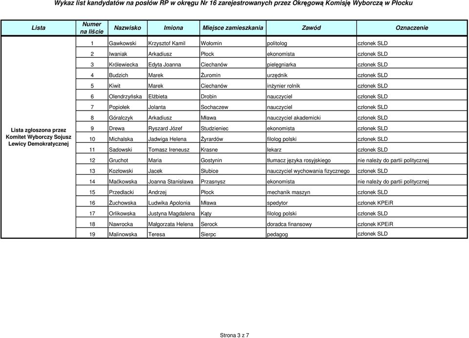 Wykaz List Kandydatów Na Posłów Rp W Okręgu Nr 16 Zarejestrowanych
