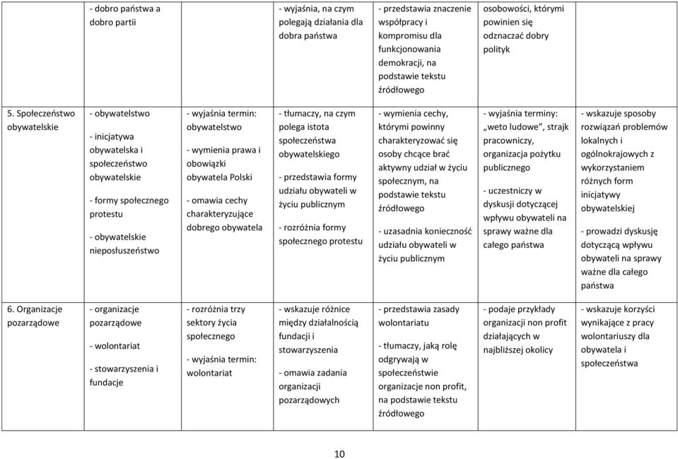 Społeczeństwo obywatelskie - obywatelstwo - inicjatywa obywatelska i społeczeństwo obywatelskie - formy społecznego protestu - obywatelskie nieposłuszeństwo obywatelstwo - wymienia prawa i obowiązki