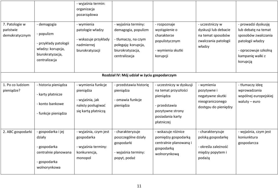 biurokratyzacji demagogia, populizm polegają: korupcja, biurokratyzacja, centralizacja - rozpoznaje wystąpienie o charakterze populistycznym - wymienia skutki korupcji - uczestniczy w dyskusji lub