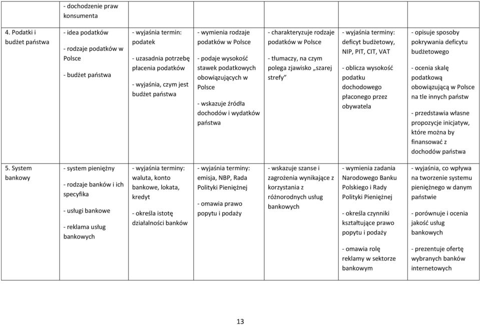 wysokość stawek podatkowych obowiązujących w Polsce - wskazuje źródła dochodów i wydatków rodzaje podatków w Polsce polega zjawisko szarej strefy deficyt budżetowy, NIP, PIT, CIT, VAT - oblicza