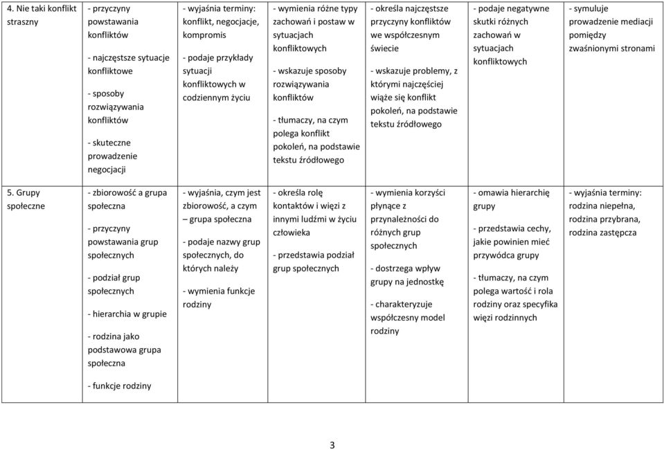 podstawie tekstu - określa najczęstsze przyczyny konfliktów we współczesnym świecie - wskazuje problemy, z którymi najczęściej wiąże się konflikt pokoleń, na podstawie tekstu - podaje negatywne