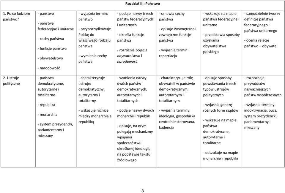 określa funkcje - rozróżnia pojęcia obywatelstwo i narodowość - omawia cechy - opisuje wewnętrzne i zewnętrzne funkcje repatriacja - wskazuje na mapie federacyjne i unitarne - przedstawia sposoby