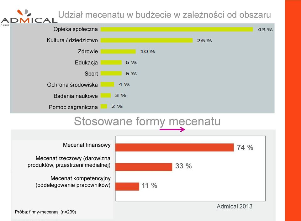 Stosowane formy mecenatu Mecenat finansowy Mecenat rzeczowy (darowizna produktów,