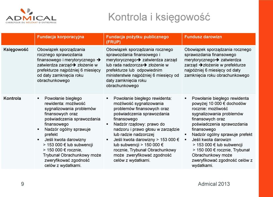 złożenie w prefekturze lub odpowiednim ministerstwie najpóźniej 6 miesięcy od daty zamknięcia roku obrachunkowego Obowiązek sporządzania rocznego sprawozdania finansowego merytorycznego zatwierdza