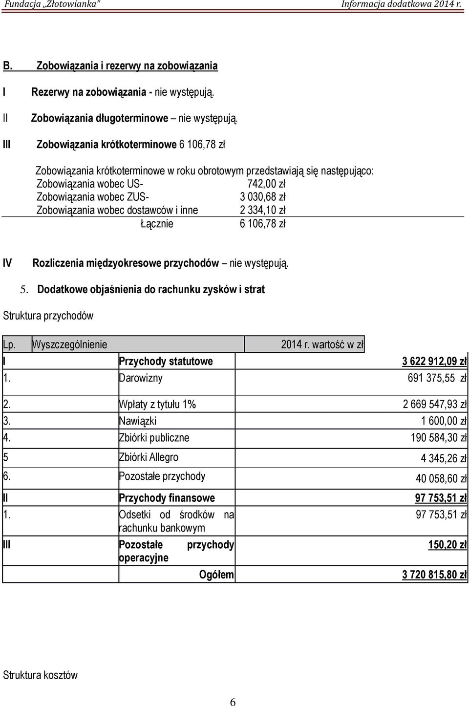 wobec dostawców i inne 2 334,10 zł Łącznie 6 106,78 zł V Rozliczenia międzyokresowe przychodów nie występują. 5. Dodatkowe objaśnienia do rachunku zysków i strat Struktura przychodów Lp.