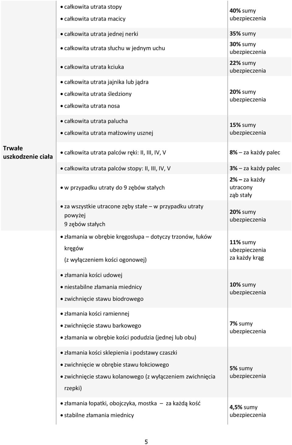 w przypadku utraty do 9 zębów stałych za wszystkie utracone zęby stałe w przypadku utraty powyżej 9 zębów stałych złamania w obrębie kręgosłupa dotyczy trzonów, łuków kręgów (z wyłączeniem kości