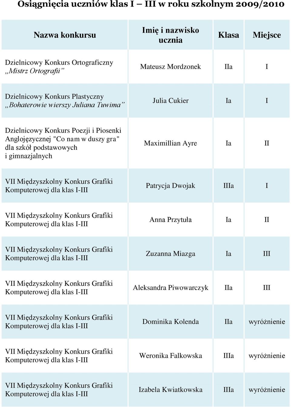 Piosenki Anglojęzycznej "Co nam w duszy gra" dla szkół podstawowych i gimnazjalnych Maximillian Ayre Ia II Patrycja Dwojak a I Anna Przytuła Ia