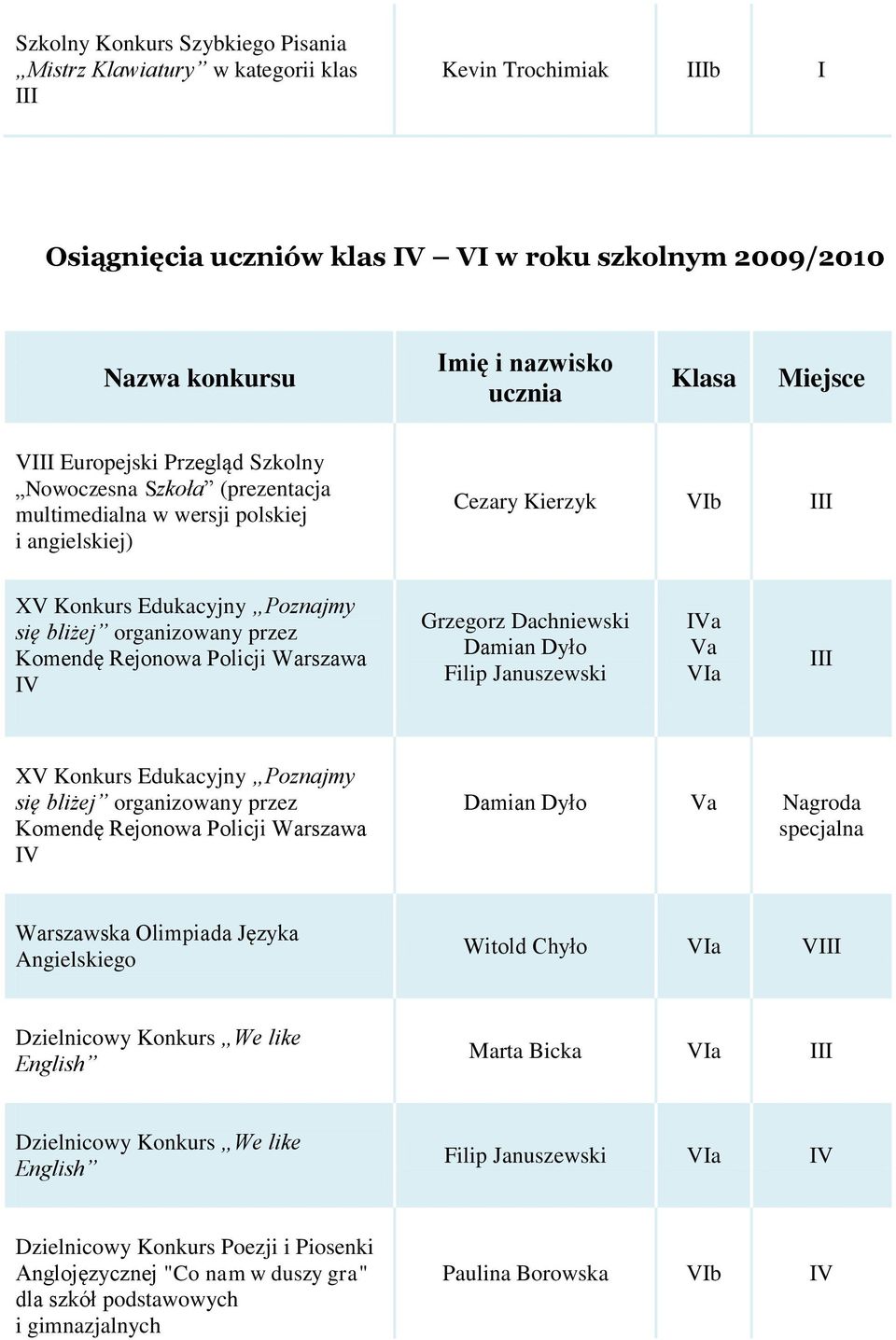 Januszewski XV Konkurs Edukacyjny Poznajmy się bliżej organizowany przez Komendę Rejonowa Policji Warszawa Damian Dyło Nagroda specjalna Warszawska Olimpiada Języka Angielskiego Witold Chyło V