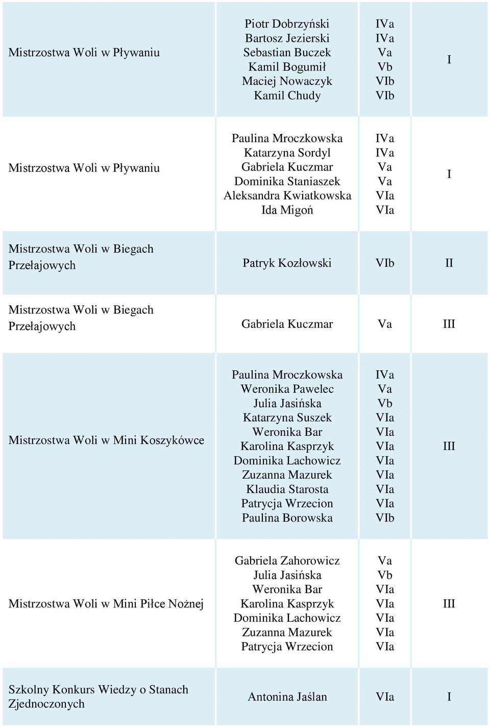 Mini Koszykówce Paulina Mroczkowska Weronika Pawelec Julia Jasińska Katarzyna Suszek Weronika Bar Karolina Kasprzyk Dominika Lachowicz Zuzanna Mazurek Klaudia Starosta Patrycja Wrzecion Paulina