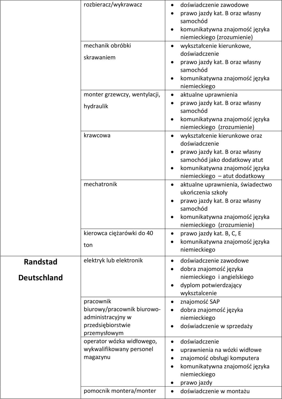 kierunkowe, doświadczenie aktualne uprawnienia (zrozumienie) wykształcenie kierunkowe oraz doświadczenie jako dodatkowy atut atut dodatkowy aktualne uprawnienia, świadectwo ukończenia szkoły