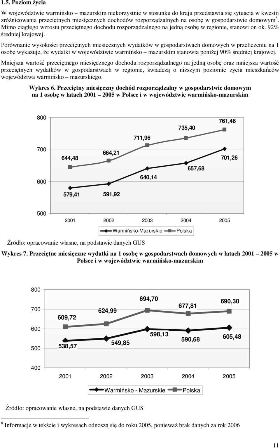 Porównanie wysokości przeciętnych miesięcznych wydatków w gospodarstwach domowych w przeliczeniu na 1 osobę wykazuje, Ŝe wydatki w województwie warmińsko mazurskim stanowią poniŝej 90% średniej