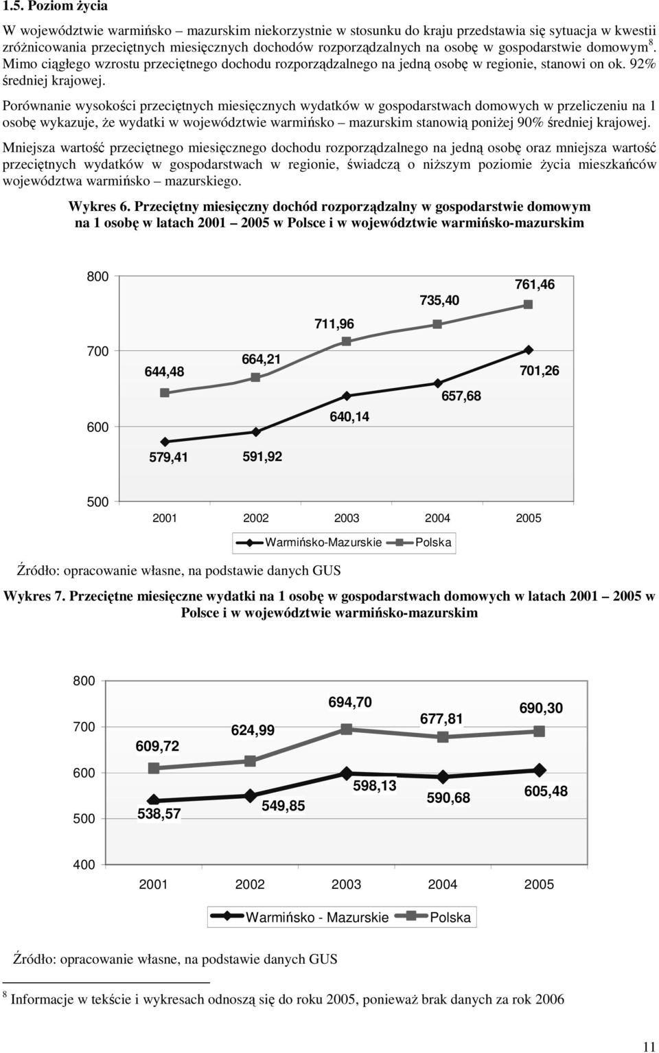 Porównanie wysokości przeciętnych miesięcznych wydatków w gospodarstwach domowych w przeliczeniu na 1 osobę wykazuje, Ŝe wydatki w województwie warmińsko mazurskim stanowią poniŝej 90% średniej