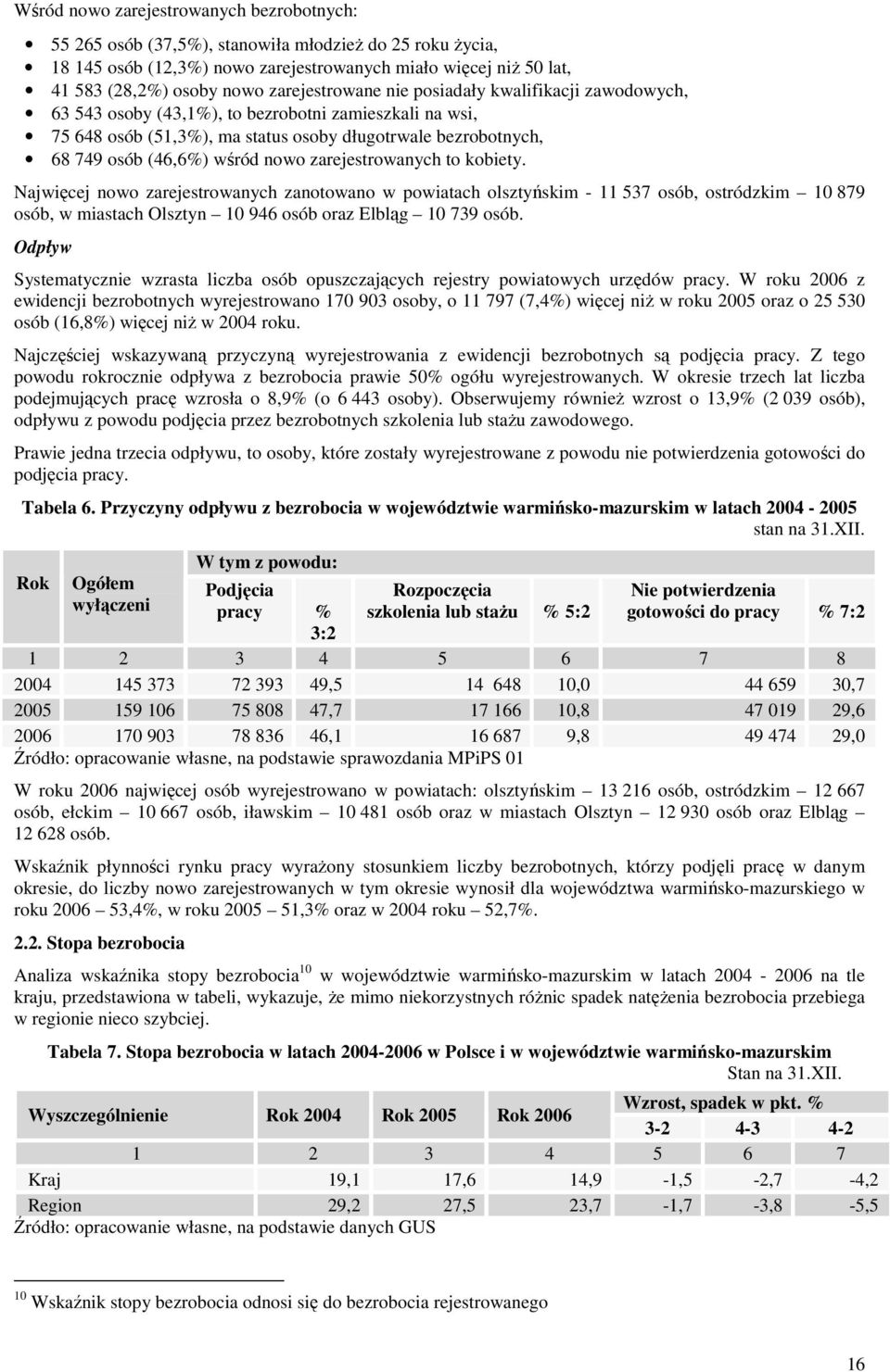 nowo zarejestrowanych to kobiety. Najwięcej nowo zarejestrowanych zanotowano w powiatach olsztyńskim - 11 537 osób, ostródzkim 10 879 osób, w miastach Olsztyn 10 946 osób oraz Elbląg 10 739 osób.