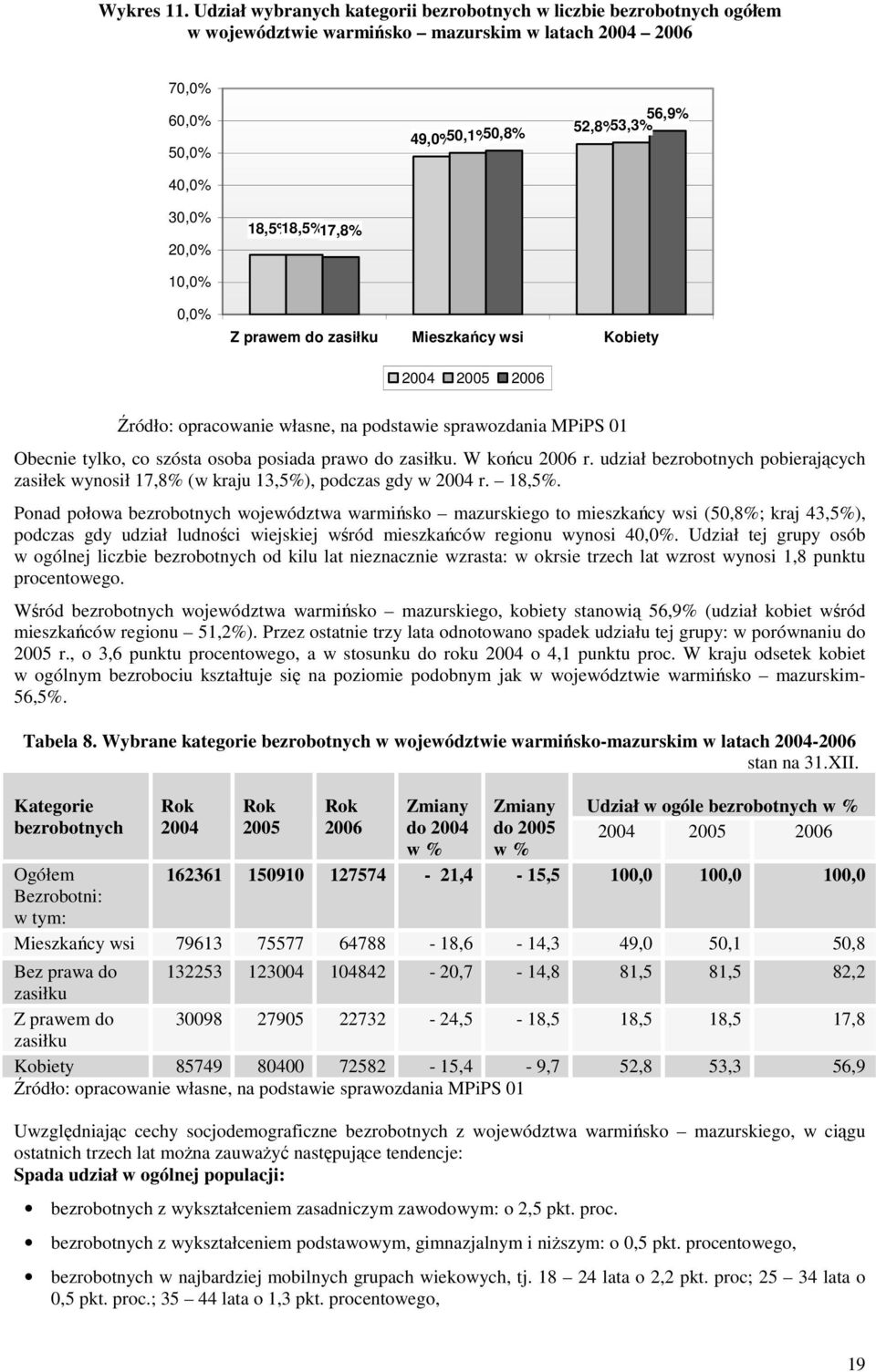 18,5%18,5%17,8% 10,0% 0,0% Z prawem do zasiłku Mieszkańcy wsi Kobiety 2004 2005 2006 Źródło: opracowanie własne, na podstawie sprawozdania MPiPS 01 Obecnie tylko, co szósta osoba posiada prawo do