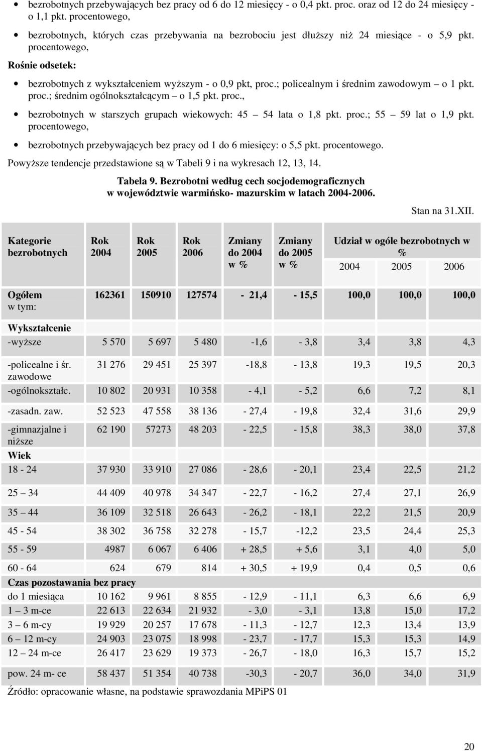 ; policealnym i średnim zawodowym o 1 pkt. proc.; średnim ogólnokształcącym o 1,5 pkt. proc., bezrobotnych w starszych grupach wiekowych: 45 54 lata o 1,8 pkt. proc.; 55 59 lat o 1,9 pkt.
