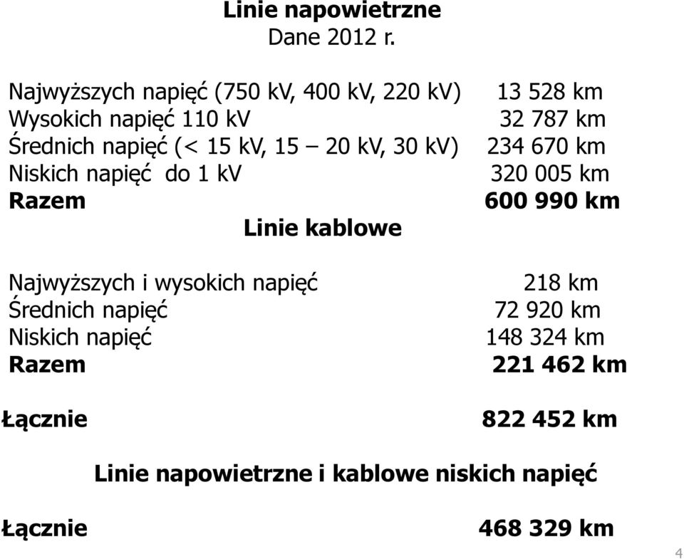 kv) Niskich napięć do 1 kv Razem Linie kablowe Najwyższych i wysokich napięć Średnich napięć Niskich