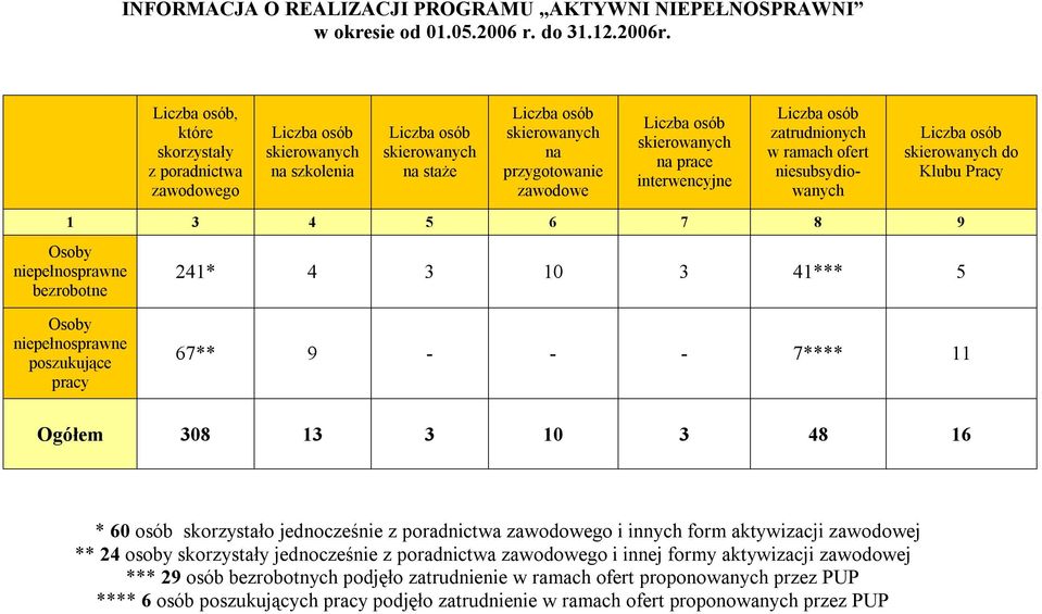 skierowanych na prace interwencyjne Liczba osób zatrudnionych w ramach ofert niesubsydiowanych Liczba osób skierowanych do Klubu Pracy 1 3 4 5 6 7 8 9 Osoby niepełnosprawne bezrobotne 241* 4 3 10 3