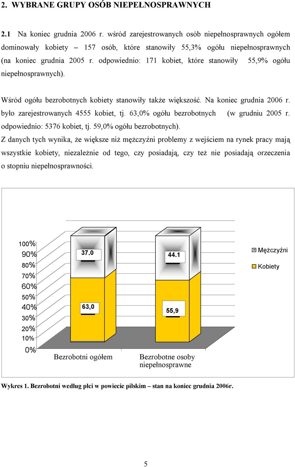 odpowiednio: 171 kobiet, które stanowiły 55,9% ogółu niepełnosprawnych). Wśród ogółu bezrobotnych kobiety stanowiły także większość. Na koniec grudnia 2006 r. było zarejestrowanych 4555 kobiet, tj.