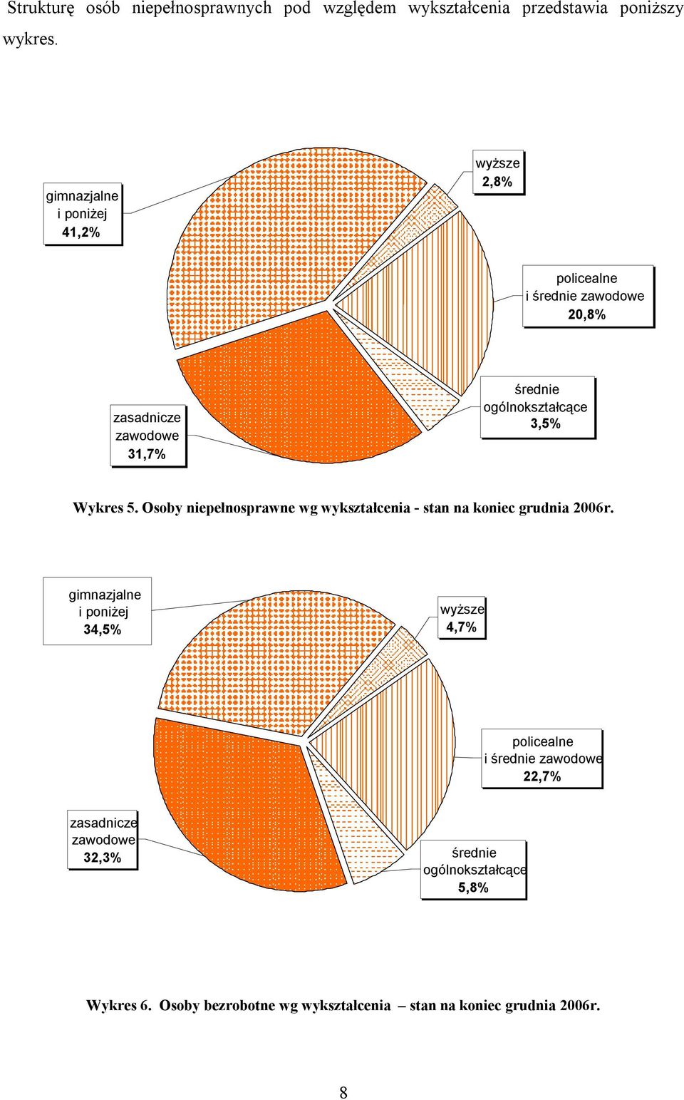 3,5% Wykres 5. Osoby niepełnosprawne wg wykształcenia - stan na koniec grudnia 2006r.