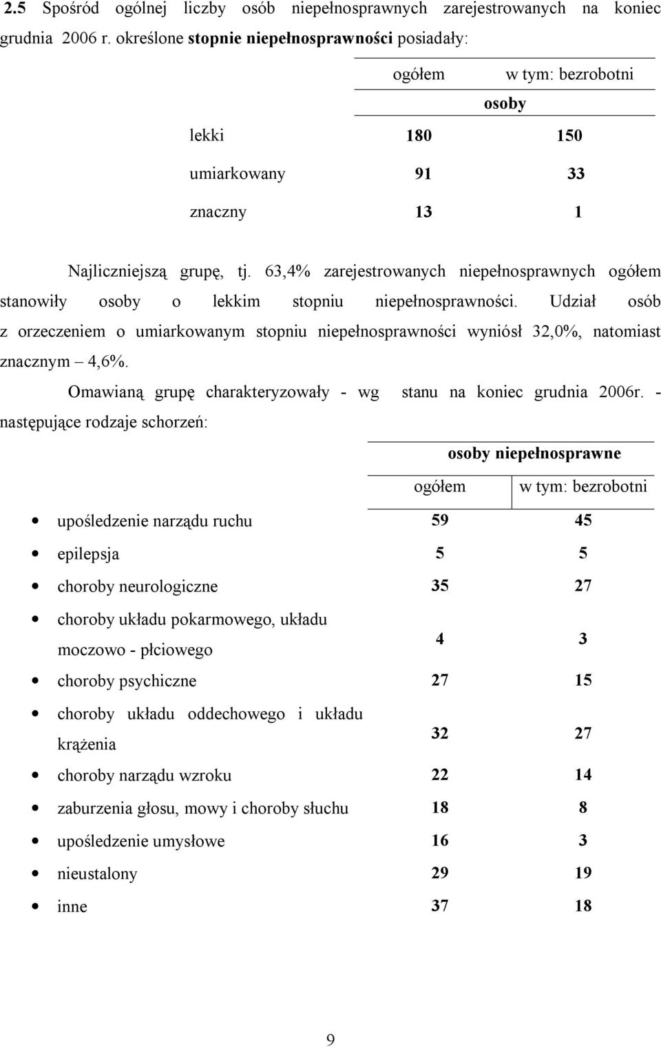 63,4% zarejestrowanych niepełnosprawnych ogółem stanowiły osoby o lekkim stopniu niepełnosprawności.