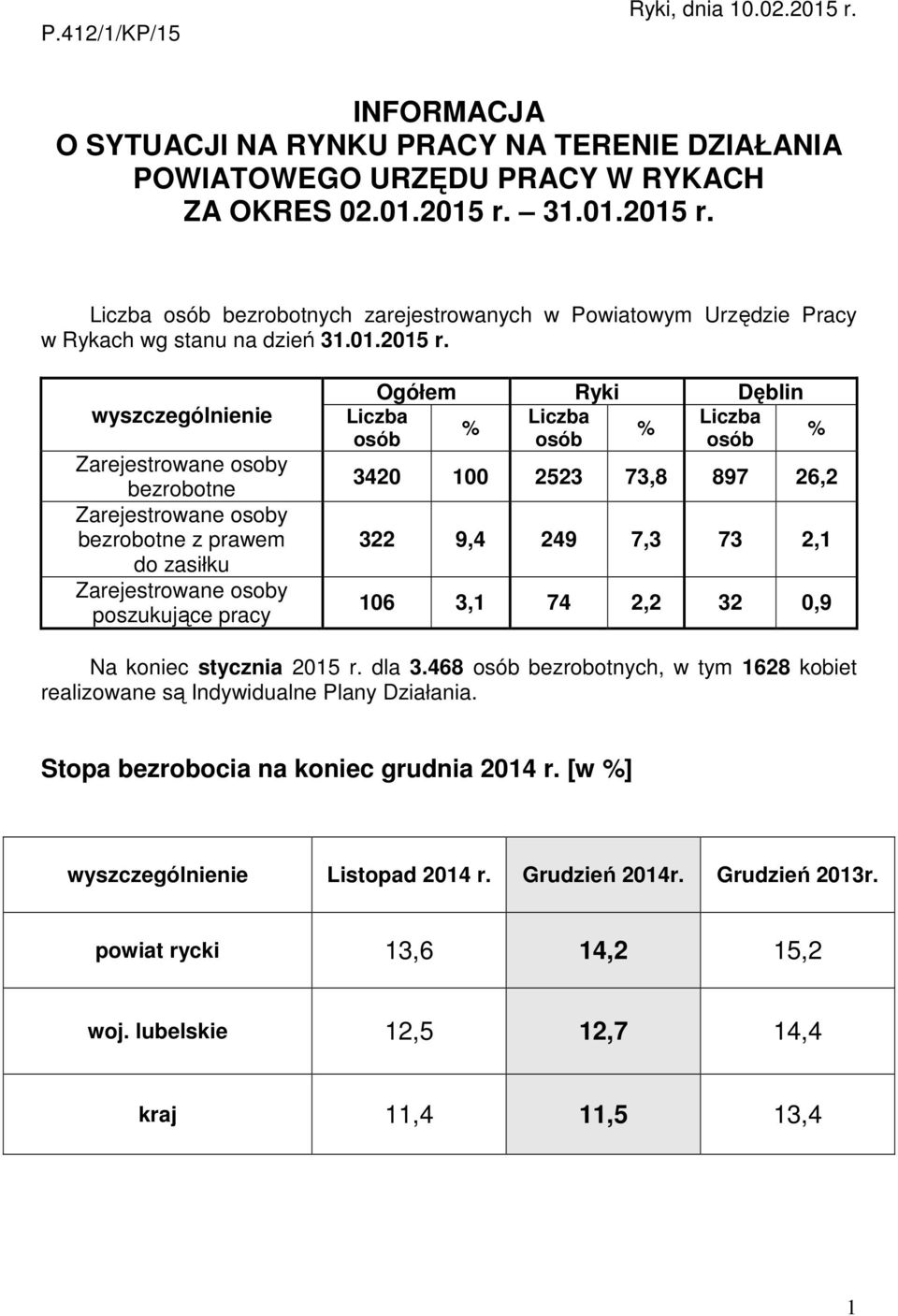 bezrobotne bezrobotne z prawem do zasiłku poszukujące pracy Ogółem Ryki Dęblin 3420 100 2523 73,8 897 26,2 322 9,4 249 7,3 73 2,1 106 3,1 74 2,2 32 0,9 Na koniec stycznia 2015 r.