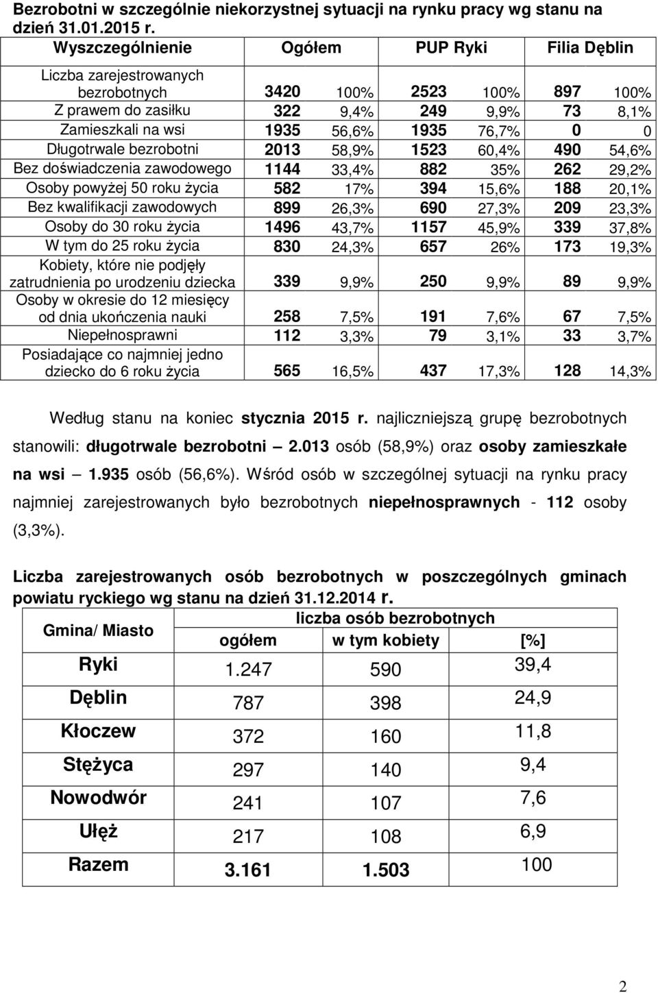 bezrobotni 2013 58,9 1523 60,4 490 54,6 Bez doświadczenia zawodowego 1144 33,4 882 35 262 29,2 Osoby powyżej 50 roku życia 582 17 394 15,6 188 20,1 Bez kwalifikacji zawodowych 899 26,3 690 27,3 209