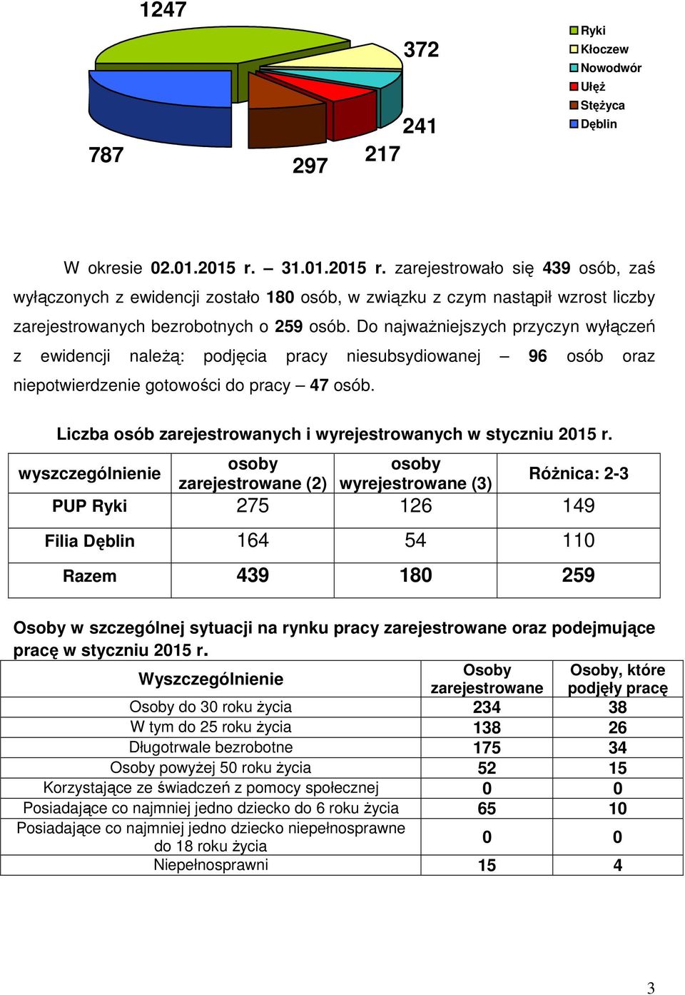 Do najważniejszych przyczyn wyłączeń z ewidencji należą: podjęcia pracy niesubsydiowanej 96 oraz niepotwierdzenie gotowości do pracy 47. zarejestrowanych i wyrejestrowanych w styczniu 2015 r.