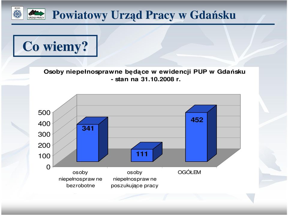 Gdańsku - stan na 31.10.2008 r.