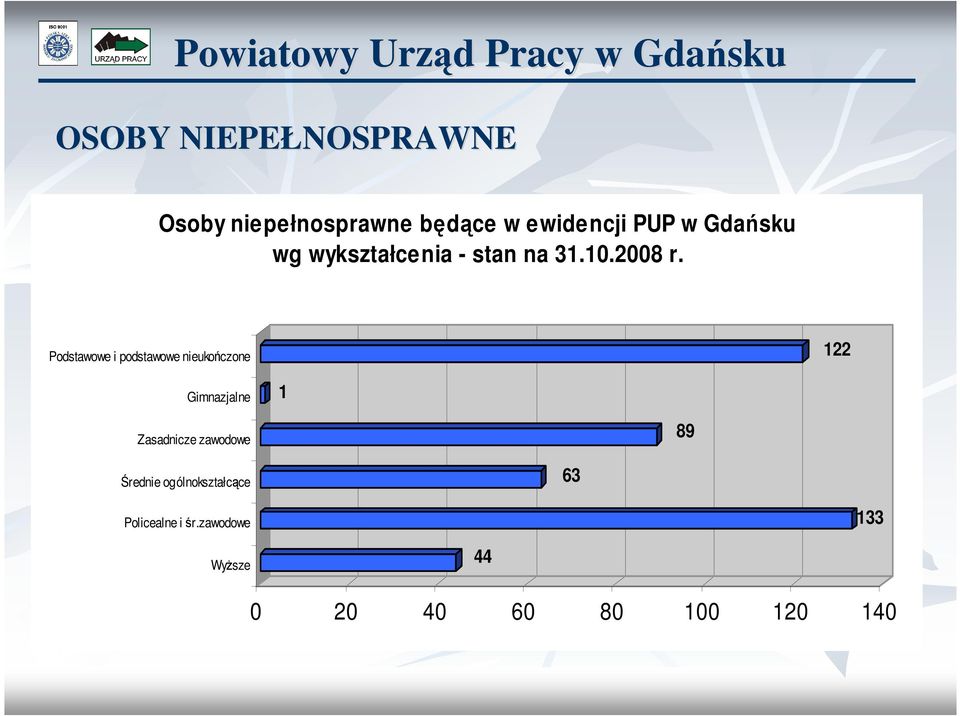 Podstawowe i podstawowe nieukończone 122 Gimnazjalne 1 Zasadnicze