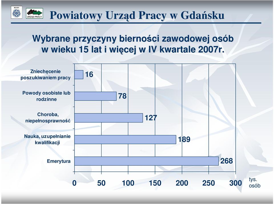 Zniechęcenie poszukiwaniem pracy 16 Powody osobiste lub rodzinne 78