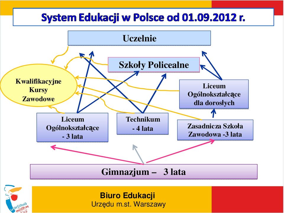 Ogólnokształcące dla dorosłych Technikum - 4 lata