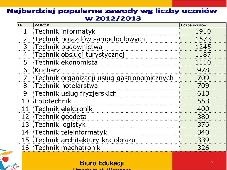 709 8 Technik hotelarstwa 709 9 Technik usług fryzjerskich 613 10 Fototechnik 553 11 Technik elektronik 400 12 Technik
