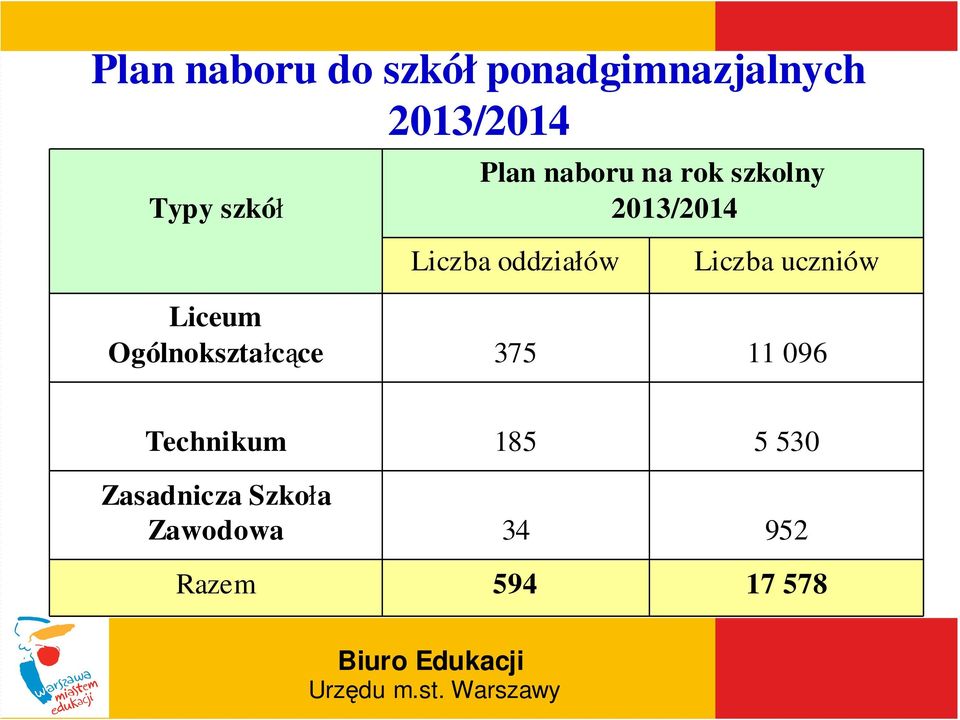 Liczba uczniów Liceum Ogólnokształcące 375 11 096 Technikum