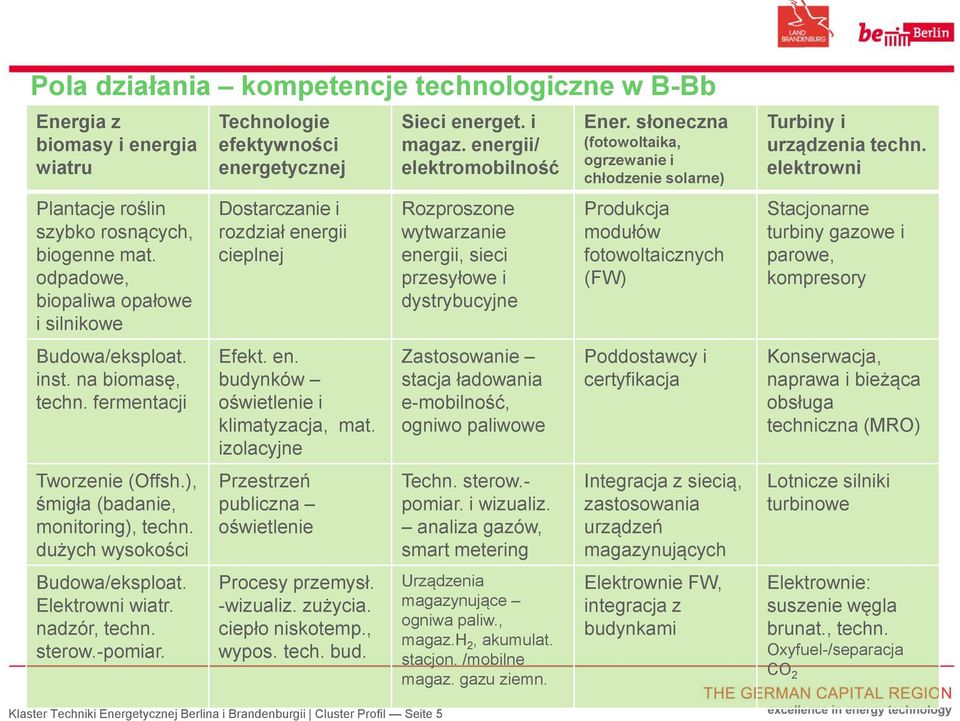 Technologie efektywności energetycznej Dostarczanie i rozdział energii cieplnej Efekt. en. budynków oświetlenie i klimatyzacja, mat. izolacyjne Przestrzeń publiczna oświetlenie Procesy przemysł.