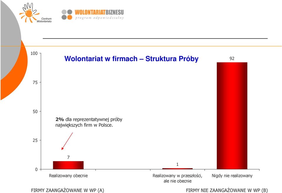 25 7 0 Realizowany obecnie 1 Realizowany w przeszłości, ale nie