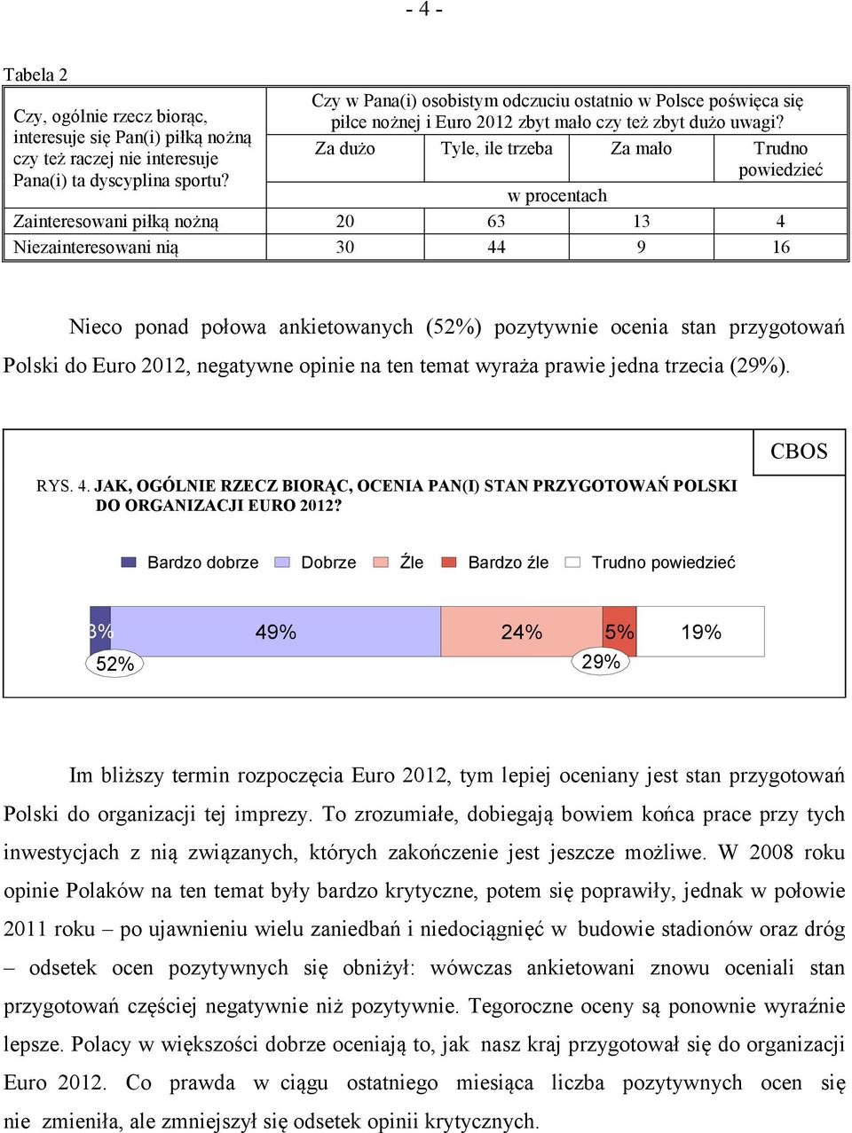 Za dużo Tyle, ile trzeba Za mało Trudno powiedzieć w procentach Zainteresowani piłką nożną 20 63 13 4 Niezainteresowani nią 30 44 9 16 Nieco ponad połowa ankietowanych (52%) pozytywnie ocenia stan