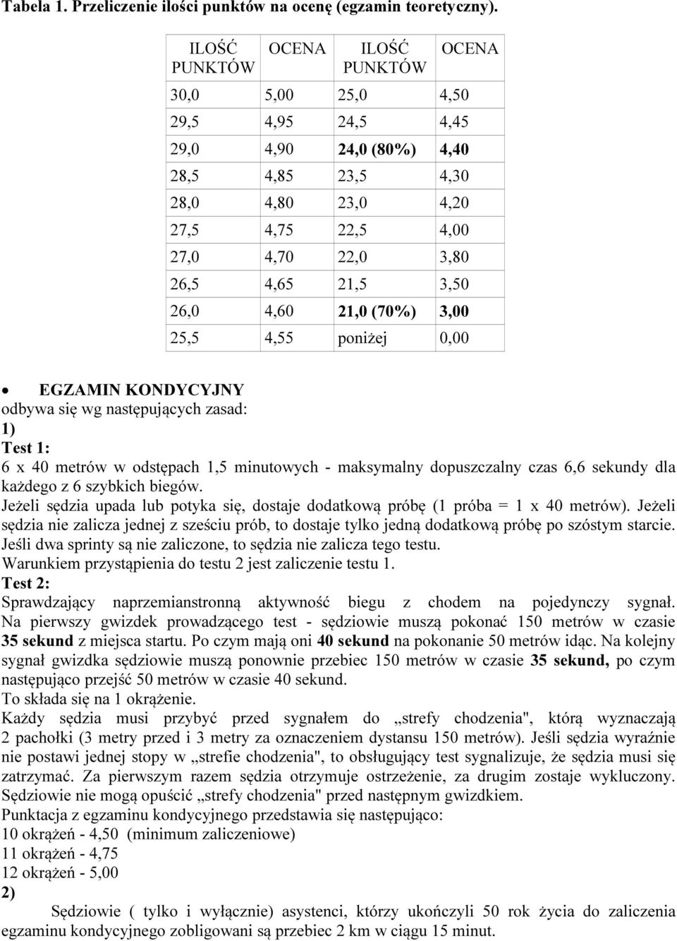 26,0 4,60 21,0 (70%) 3,00 25,5 4,55 poniżej 0,00 OCENA EGZAMIN KONDYCYJNY odbywa się wg następujących zasad: 1) Test 1: 6 x 40 metrów w odstępach 1,5 minutowych - maksymalny dopuszczalny czas 6,6