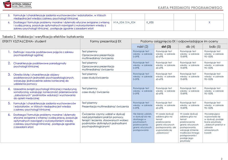 z zasadami etyki H1A_K04; S1A_K04 K_K05 X Tabela 2.
