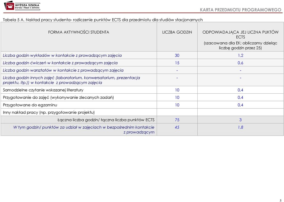 (szacowana dla EK; obliczamy dzieląc liczbę godzin przez 25) Liczba godzin wykładów w kontakcie z prowadzącym zajęcia 30 1,2 Liczba godzin ćwiczeń w kontakcie z prowadzącym zajęcia 15 0,6 Liczba