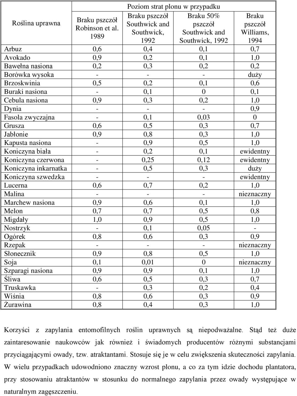 1,0 Bawełna nasiona 0,2 0,3 0,2 0,2 Borówka wysoka - - - duży Brzoskwinia 0,5 0,2 0,1 0,6 Buraki nasiona - 0,1 0 0,1 Cebula nasiona 0,9 0,3 0,2 1,0 Dynia - - - 0,9 Fasola zwyczajna - 0,1 0,03 0