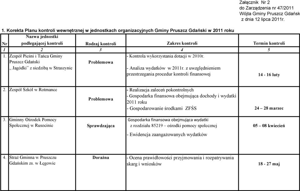 Pruszcz Gdański Problemowa Jagódki z siedzibą w Straszynie - Analiza wydatków w 2011r. z uwzględnieniem przestrzegania procedur kontroli finansowej 14-16 luty 2.